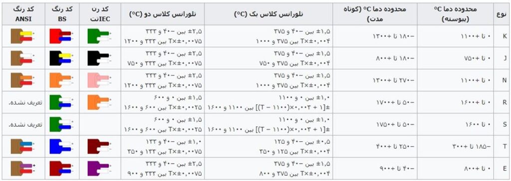 المنت آریان تصویر رنگ بندی سیم و کابل ترموکوپل