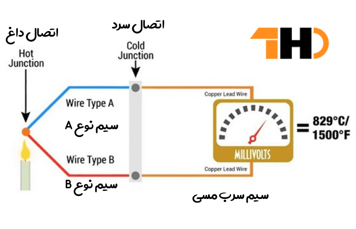 کارکرد ترموکوبل
