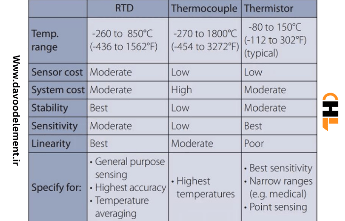 تفاوت بین RTD ، ترموکوپل و ترمیستور